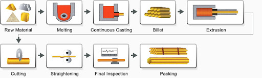 brass rod/bar manufacturing process