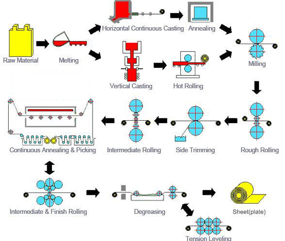 copper sheet processing