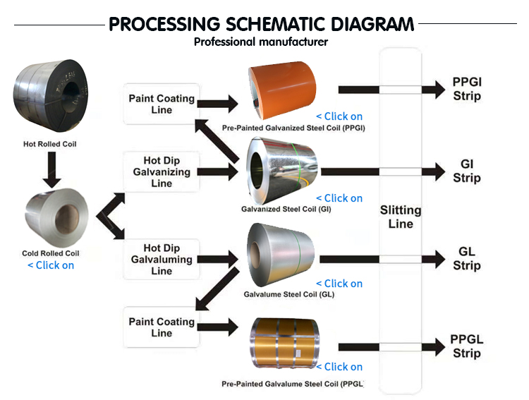 PPGL manufacturing process