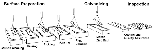 Galvanizing process