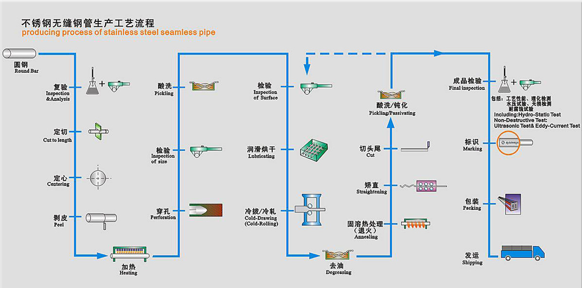 ss seamless pipe processing flow