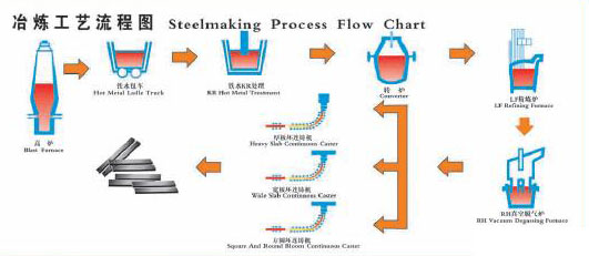 ss sheet /strip processing flow