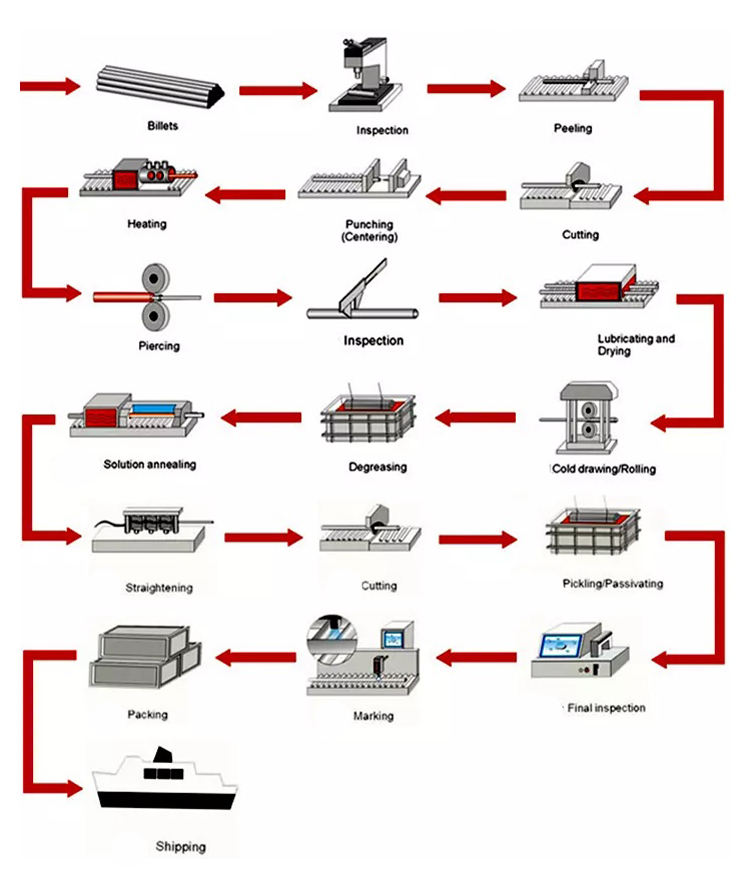 ss square tubes processing